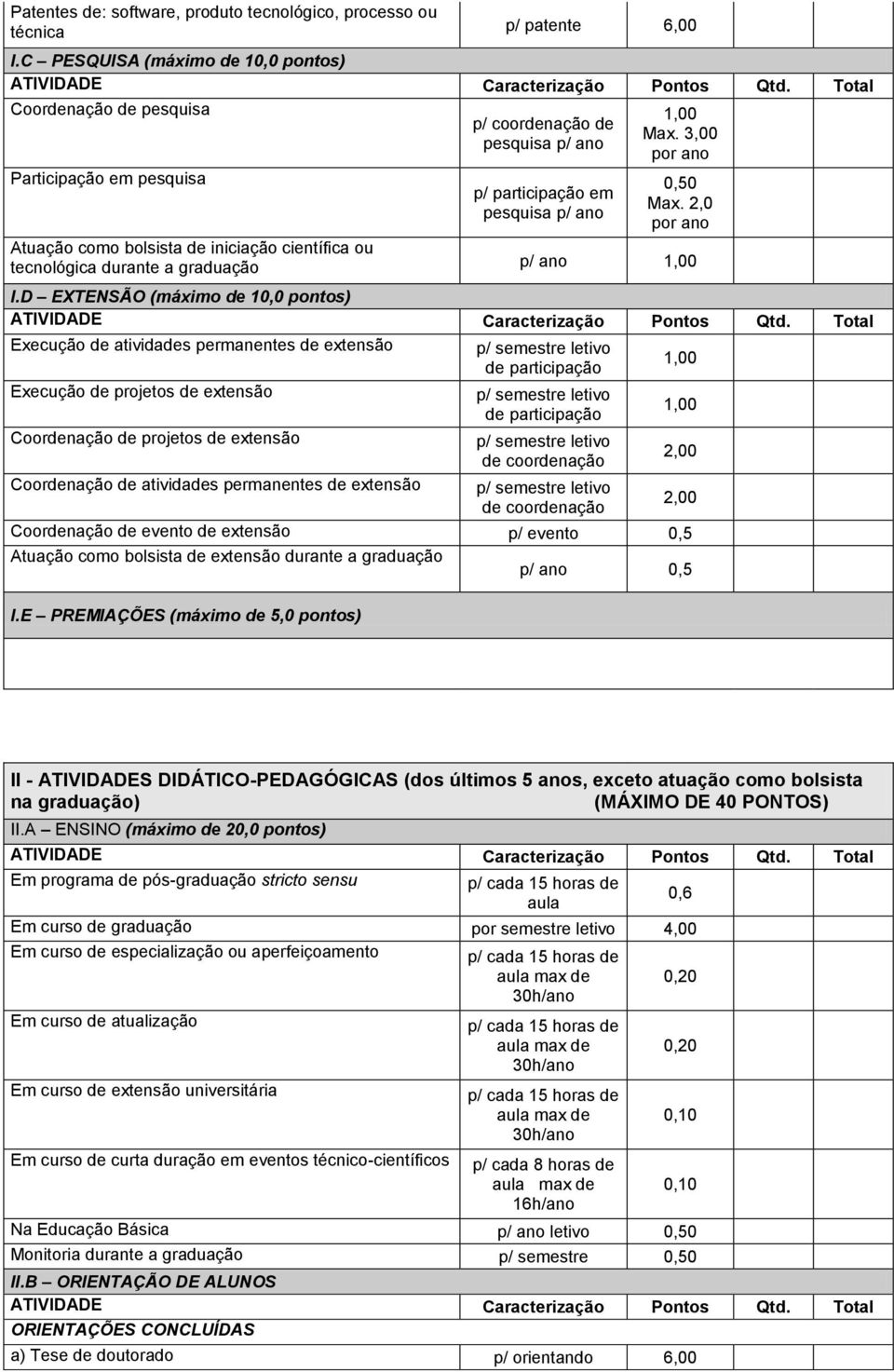 2,0 por ano Atuação como bolsista de iniciação científica ou tecnológica durante a graduação p/ ano 1,00 I.