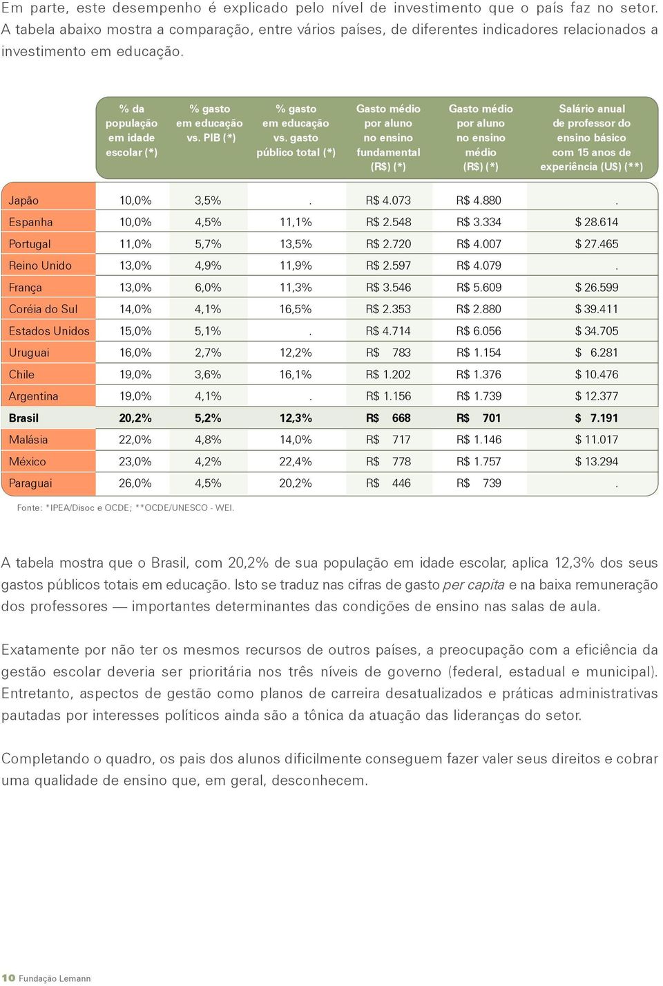 % da % gasto % gasto Gasto médio Gasto médio Salário anual população em educação em educação por aluno por aluno de professor do em idade vs. PIB (*) vs.