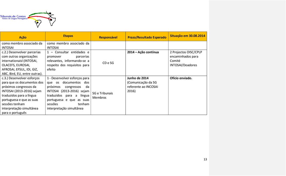 português como membro associado da INTOSAI 1 Consultar entidades e promover parcerias relevantes, informando-se a respeito dos requisitos para efeito 1 - Desenvolver esforços para que os documentos