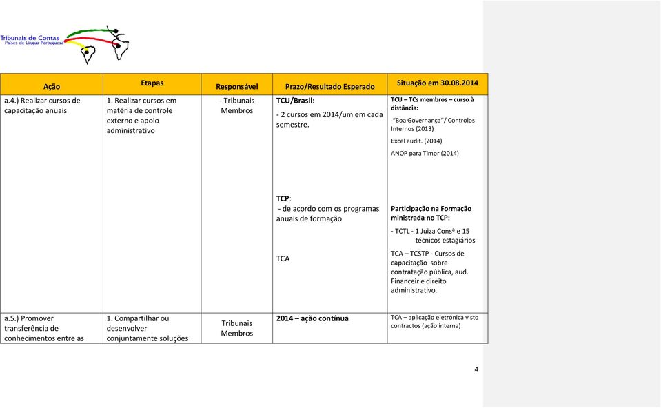 (2014) ANOP para Timor (2014) TCP: - de acordo com os programas anuais de formação Participação na Formação ministrada no TCP: - TCTL - 1 Juiza Consª e 15 técnicos estagiários TCA TCA