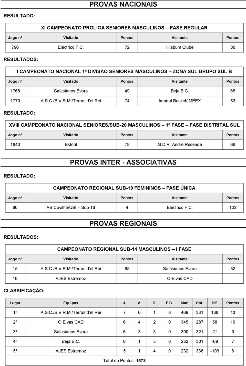 C. 122 PROVAS REGIONAIS CAMPEONATO REGIONAL SUB-14 MASCULINOS I FASE 15 A.S.C./B.V.R.M./Terras d el Rei 65 Salesianos Évora 52 16 AJES Estremoz O Elvas CAD 1º A.S.C./B.V.R.M./Terras d el Rei 7 6 1 0 469 331 138 13 2º O Elvas CAD 6 4 2 0 345 287 58 10 3º Salesianos Évora 6 3 3 0 300 321-21 9 4º Beja B.