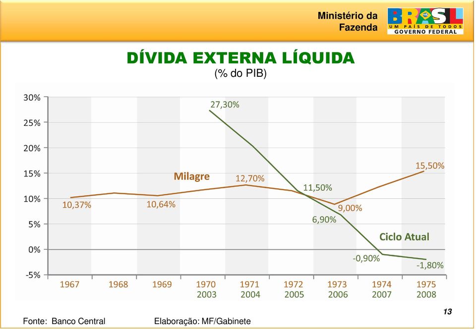 Fonte: Banco Central