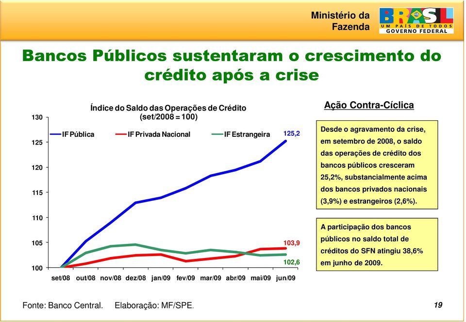 25,2%, substancialmente acima 115 dos bancos privados nacionais (3,9%) e estrangeiros (2,6%).