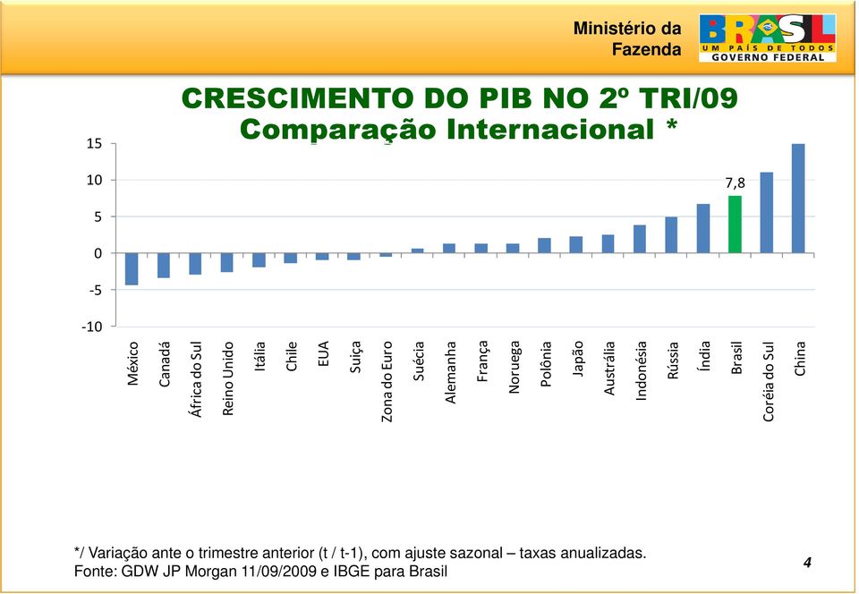 Fonte: GDW JP Morgan 11/09/2009 e IBGE para Brasil 4 México Canadá África do Sul Reino Unido Itália