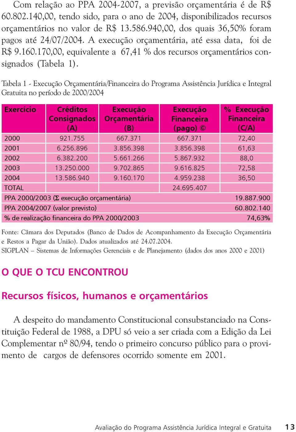 Tabela 1 - Execução Orçamentária/Financeira do Programa Assistência Jurídica e Integral Gratuita no período de 2000/2004 Exercício Créditos Consignados (A) Fonte: Câmara dos Deputados (Banco de Dados