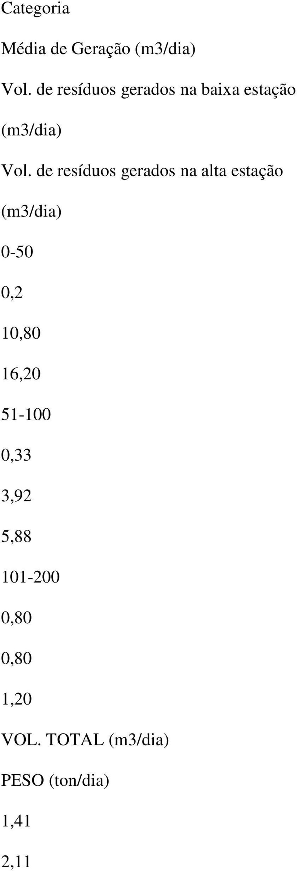 de resíduos gerados na alta estação (m3/dia) 0-50 0,2 10,80