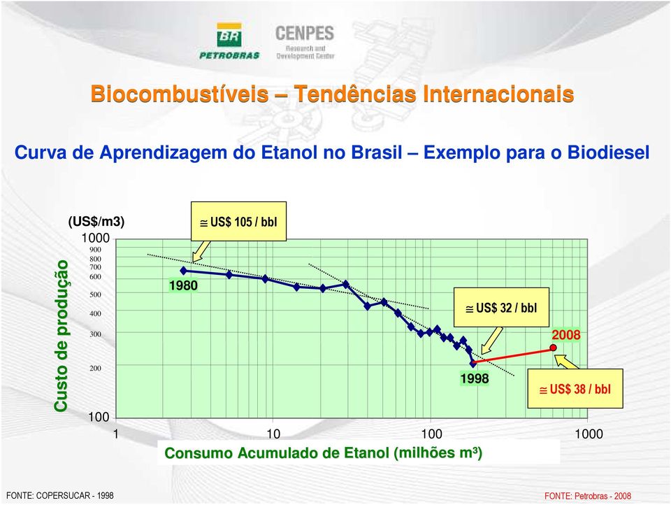 10 100 1000 Consumo Acumulado de Etanol (milhões( m³) ethanol cumulative consumption (in million