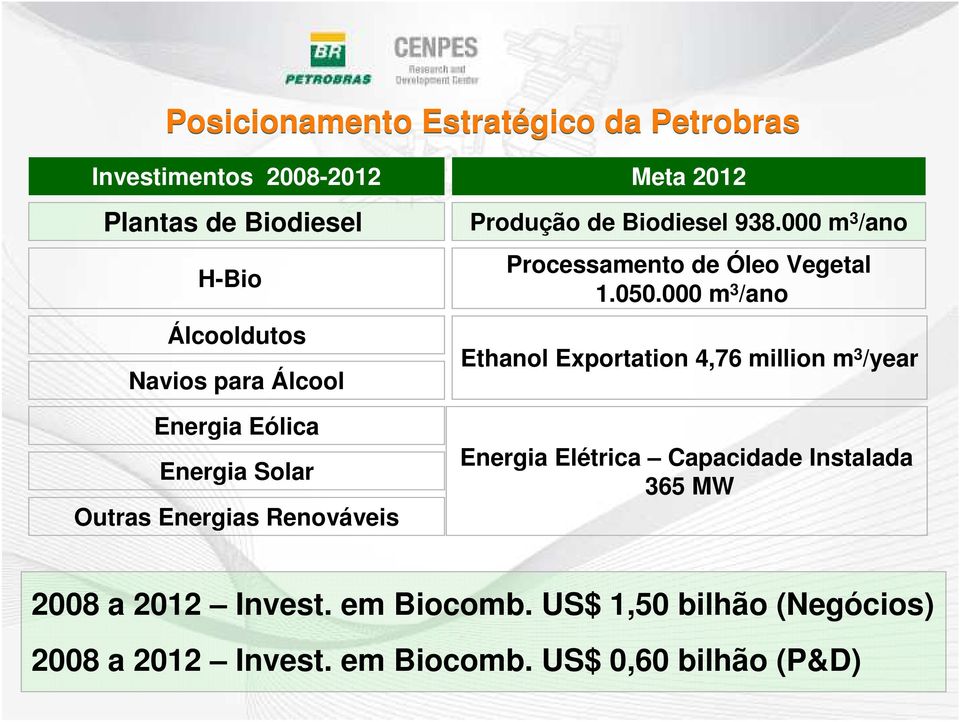 000 m 3 /ano Ethanol Exportation 4,76 million m 3 /year Energia Eólica Energia Solar Outras Energias Renováveis