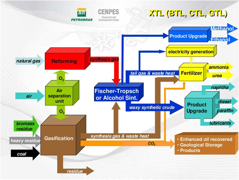 Sint. waxy synthetic crude Product Upgrade naphtha diesel paraffin biomass residue lubricants heavy residue coal