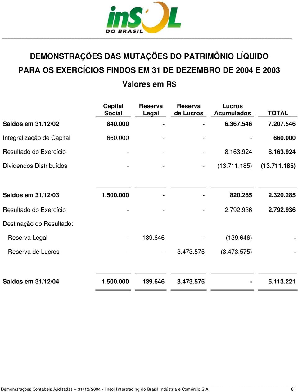 185) (13.711.185) Saldos em 31/12/03 1.500.000 - - 820.285 2.320.285 Resultado do Exercício - - - 2.792.936 2.792.936 Destinação do Resultado: Reserva Legal - 139.646 - (139.