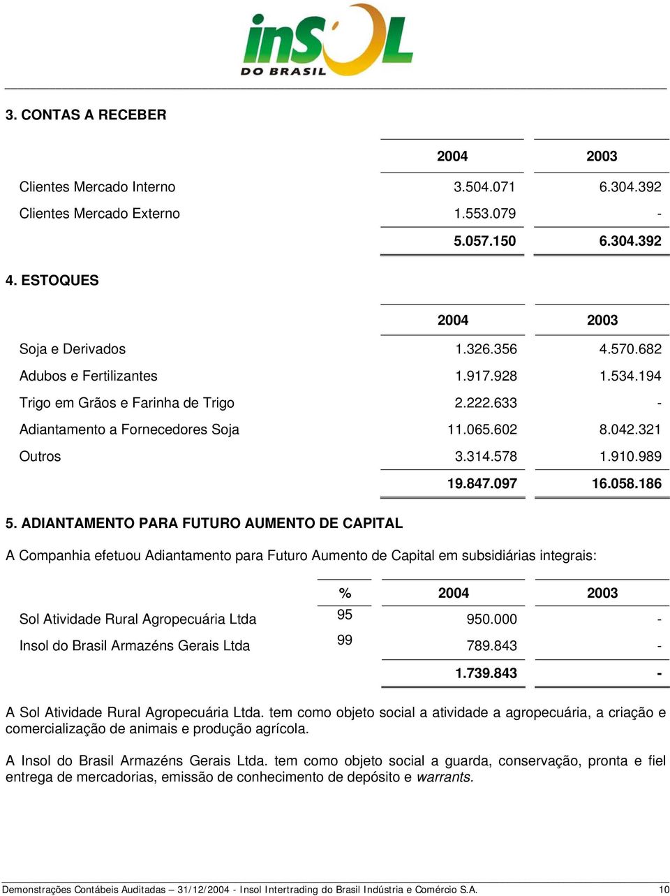 ADIANTAMENTO PARA FUTURO AUMENTO DE CAPITAL A Companhia efetuou Adiantamento para Futuro Aumento de Capital em subsidiárias integrais: % 2004 2003 Sol Atividade Rural Agropecuária Ltda 95 950.
