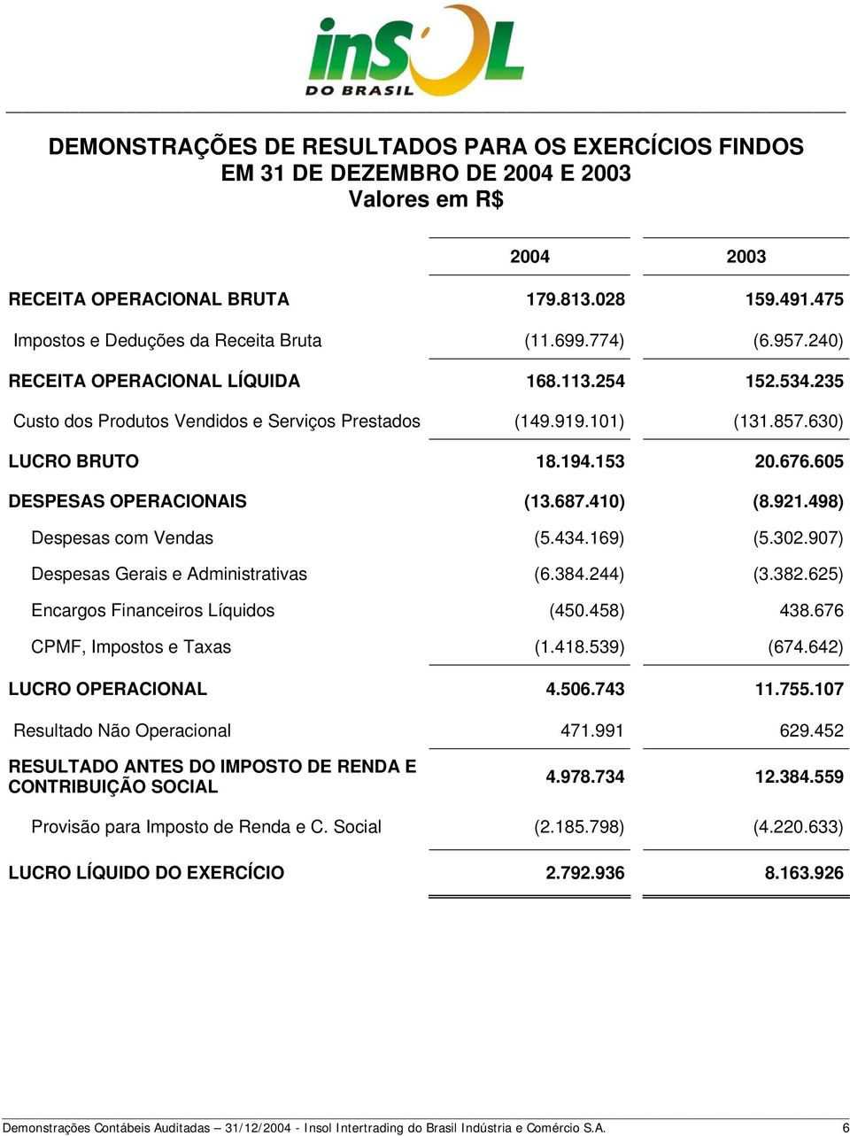 630) LUCRO BRUTO 18.194.153 20.676.605 DESPESAS OPERACIONAIS (13.687.410) (8.921.498) Despesas com Vendas (5.434.169) (5.302.907) Despesas Gerais e Administrativas (6.384.244) (3.382.