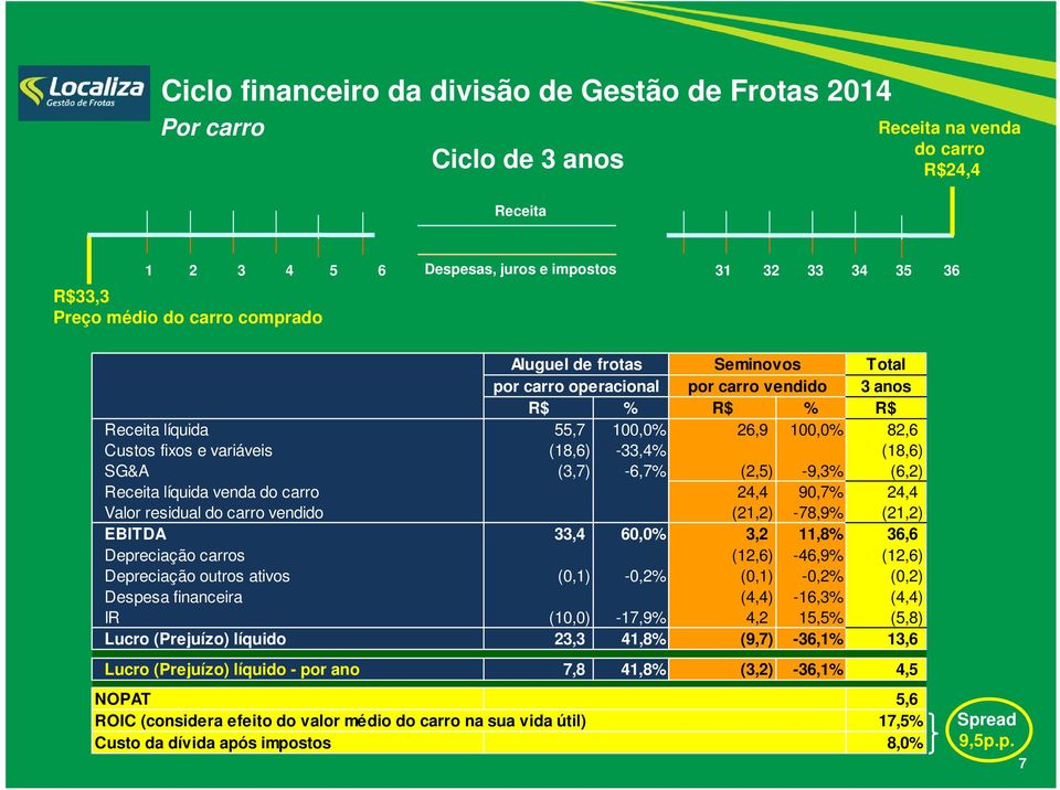 SG&A (3,7) -6,7% (2,5) -9,3% (6,2) Receita líquida venda do carro 24,4 90,7% 24,4 Valor residual do carro vendido (21,2) -78,9% (21,2) EBITDA 33,4 60,0% 3,2 11,8% 36,6 Depreciação carros (12,6)