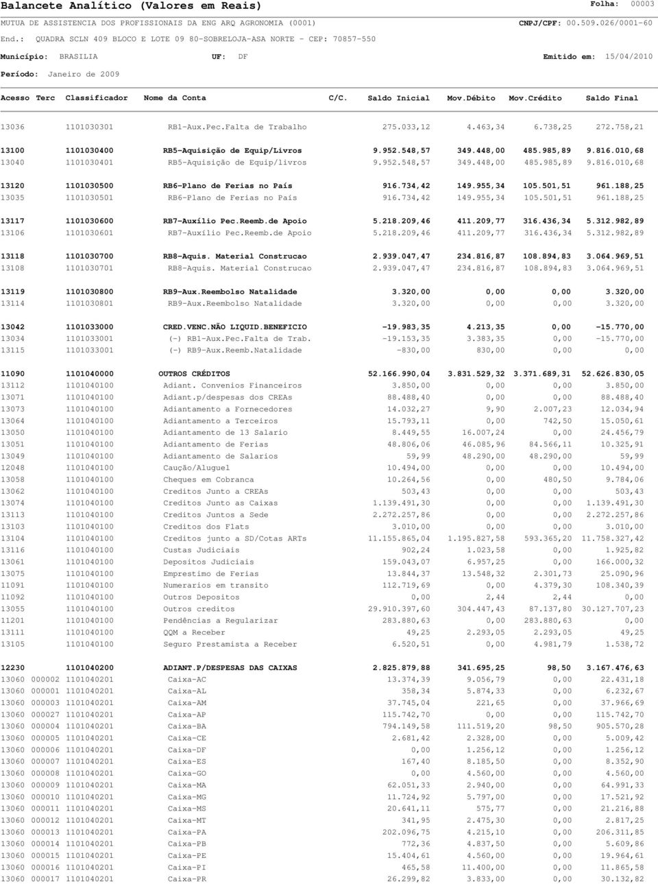 188,25 13035 1101030501 RB6-Plano de Ferias no País 916.734,42 149.955,34 105.501,51 961.188,25 13117 1101030600 RB7-Auxílio Pec.Reemb.de Apoio 5.218.209,46 411.209,77 316.436,34 5.312.