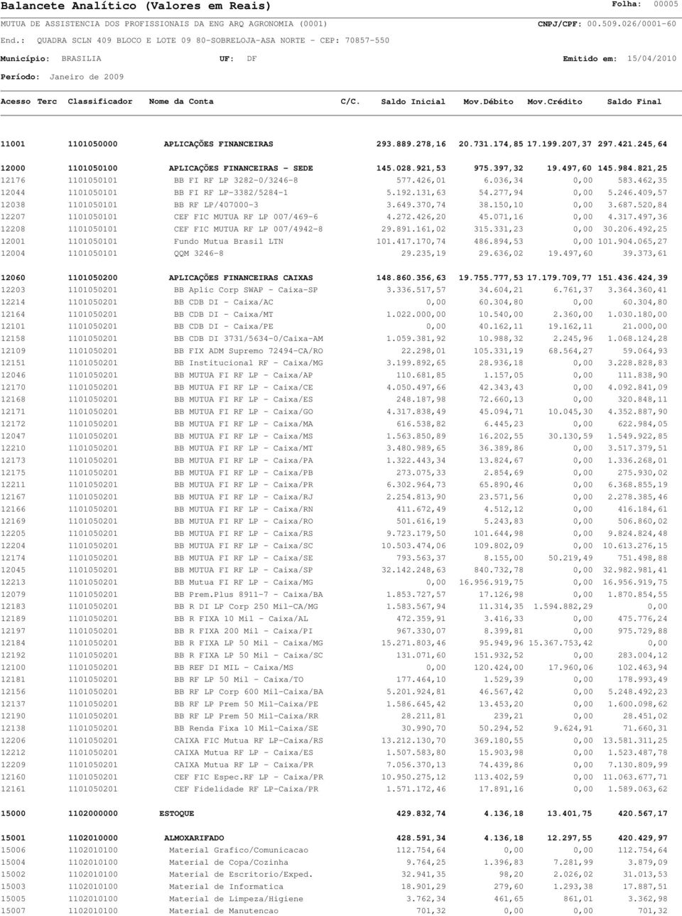 649.370,74 38.150,10 0,00 3.687.520,84 12207 1101050101 CEF FIC MUTUA RF LP 007/469-6 4.272.426,20 45.071,16 0,00 4.317.497,36 12208 1101050101 CEF FIC MUTUA RF LP 007/4942-8 29.891.161,02 315.