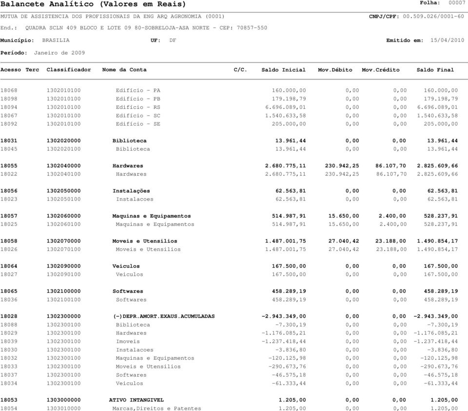 961,44 0,00 0,00 13.961,44 18045 1302020100 Biblioteca 13.961,44 0,00 0,00 13.961,44 18055 1302040000 Hardwares 2.680.775,11 230.942,25 86.107,70 2.825.609,66 18022 1302040100 Hardwares 2.680.775,11 230.942,25 86.107,70 2.825.609,66 18056 1302050000 Instalações 62.