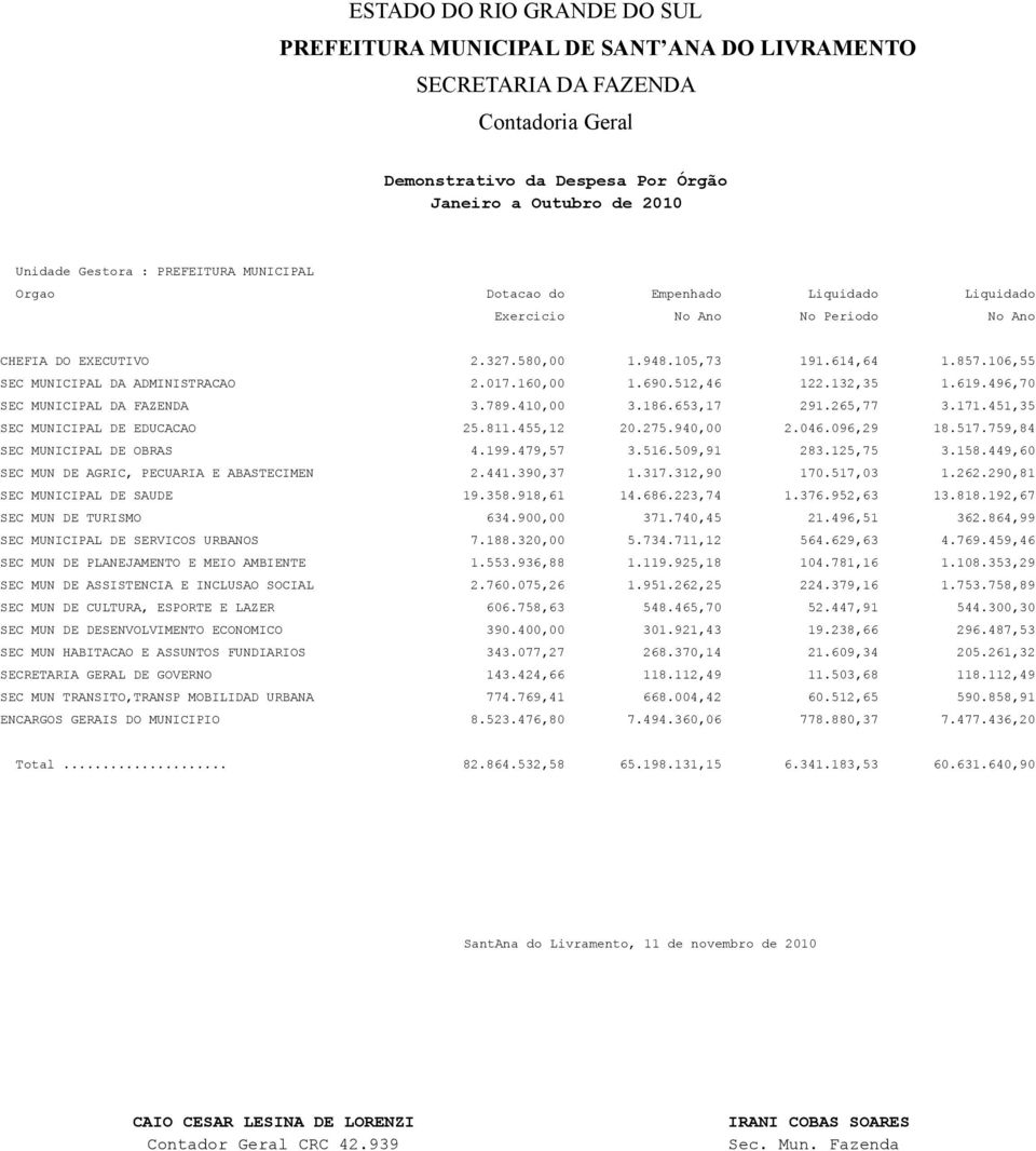 106,55 SEC MUNICIPAL DA ADMINISTRACAO 2.017.160,00 1.690.512,46 122.132,35 1.619.496,70 SEC MUNICIPAL DA FAZENDA 3.789.410,00 3.186.653,17 291.265,77 3.171.451,35 SEC MUNICIPAL DE EDUCACAO 25.811.