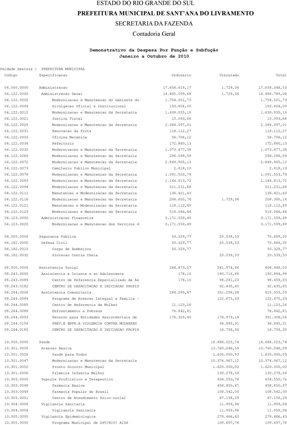 486.789,04 04.122.0002 Modernizacao e Manutencao do Gabinete do 1.754.501,73 1.754.501,73 04.122.0004 Divulgacao Oficial e Institucional 193.604,00 193.604,00 04.122.0012 Modernizacao e Manutencao da Secretaria 1.