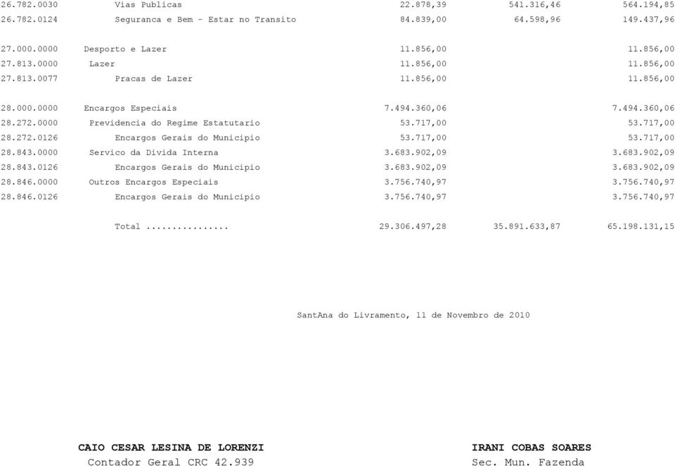 717,00 28.272.0126 Encargos Gerais do Municipio 53.717,00 53.717,00 28.843.0000 Servico da Divida Interna 3.683.902,09 3.683.902,09 28.843.0126 Encargos Gerais do Municipio 3.683.902,09 3.683.902,09 28.846.