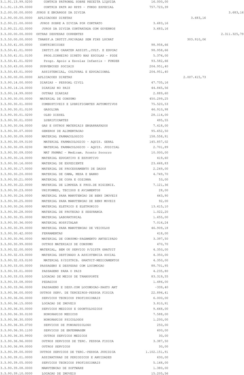 00.00.0000 TRANSF.A INSTIT.PRIVADAS SEM FINS LUCRAT 303.910,06 3.3.50.41.00.0000 CONTRIBUICOES 98.958,66 3.3.50.41.01.0000 INSTIT.DE CARATER ASSIST.,CULT. E EDUCAC 98.958,66 3.3.50.41.01.0100 PROG.