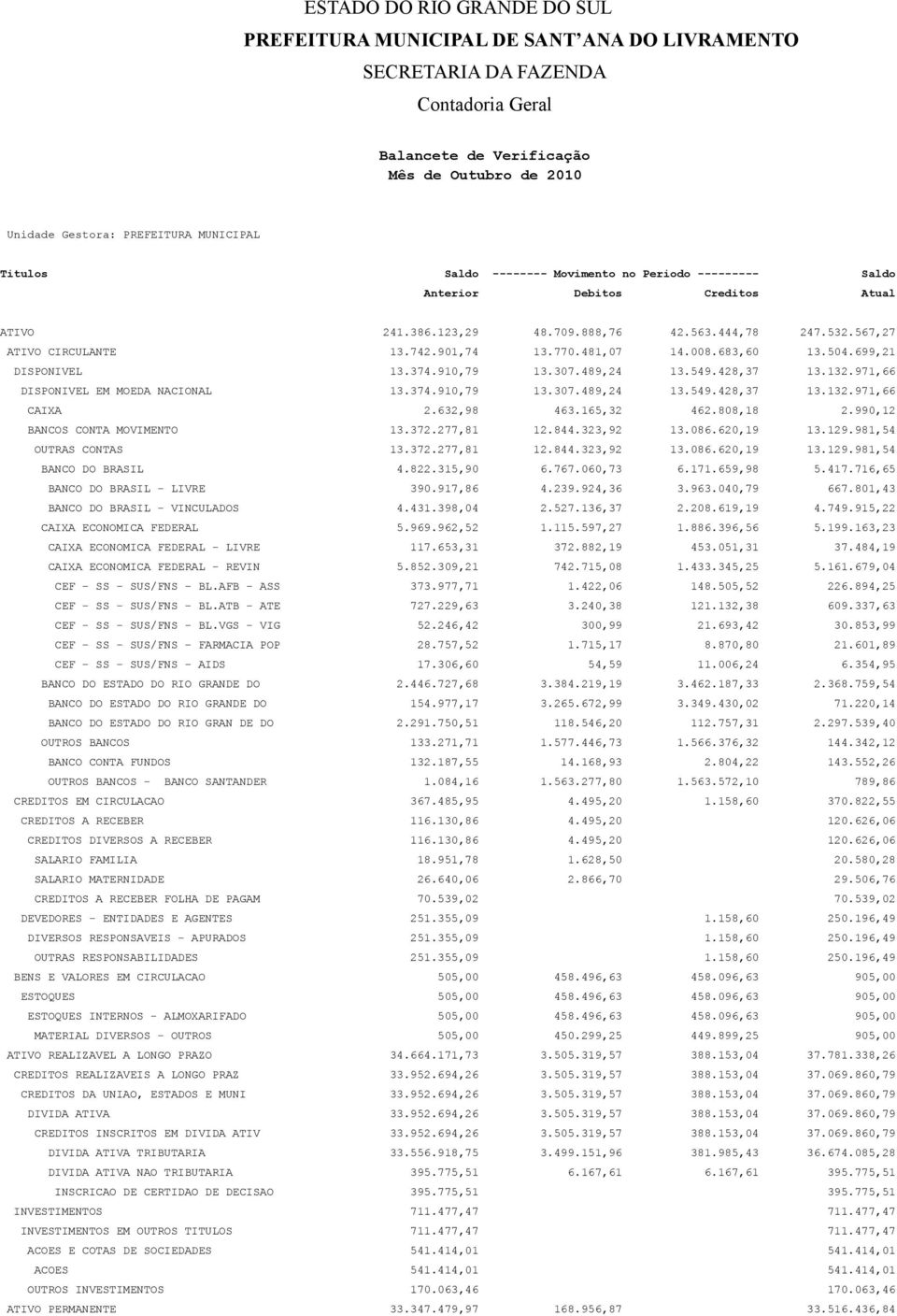 481,07 14.008.683,60 13.504.699,21 DISPONIVEL 13.374.910,79 13.307.489,24 13.549.428,37 13.132.971,66 DISPONIVEL EM MOEDA NACIONAL 13.374.910,79 13.307.489,24 13.549.428,37 13.132.971,66 CAIXA 2.