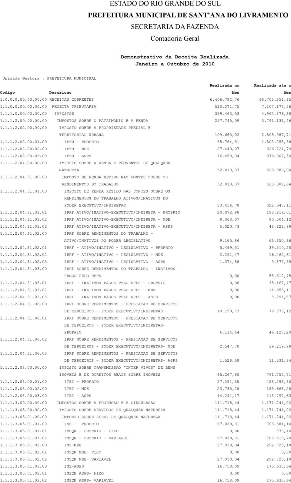 174,56 1.1.1.0.00.00.00.00 IMPOSTOS 369.463,53 4.962.876,38 1.1.1.2.00.00.00.00 IMPOSTOS SOBRE O PATRIMONIO E A RENDA 257.745,09 3.791.131,46 1.1.1.2.02.00.00.00 IMPOSTO SOBRE A PROPRIEDADE PREDIAL E TERRITORIAL URBANA 109.