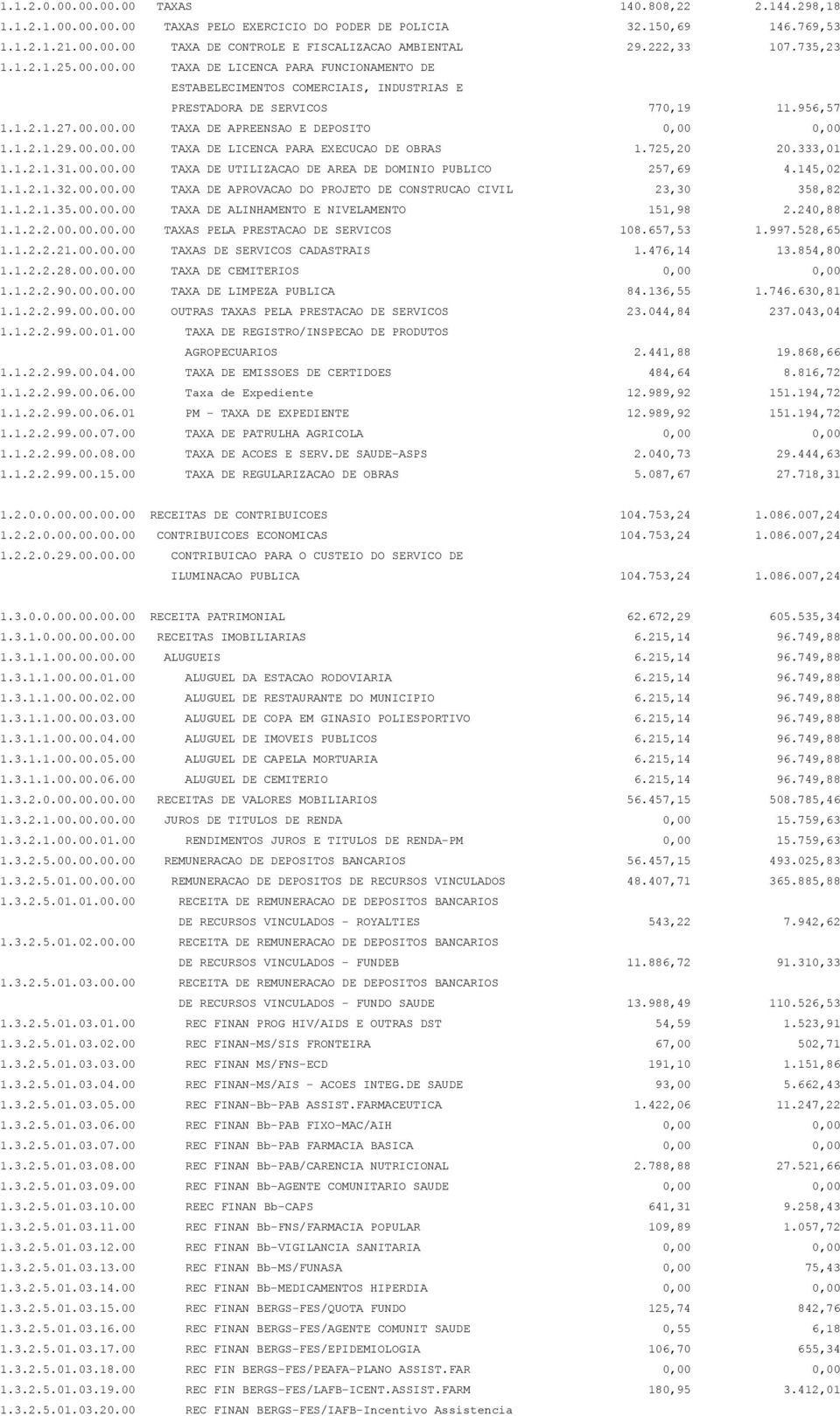 1.2.1.29.00.00.00 TAXA DE LICENCA PARA EXECUCAO DE OBRAS 1.725,20 20.333,01 1.1.2.1.31.00.00.00 TAXA DE UTILIZACAO DE AREA DE DOMINIO PUBLICO 257,69 4.145,02 1.1.2.1.32.00.00.00 TAXA DE APROVACAO DO PROJETO DE CONSTRUCAO CIVIL 23,30 358,82 1.