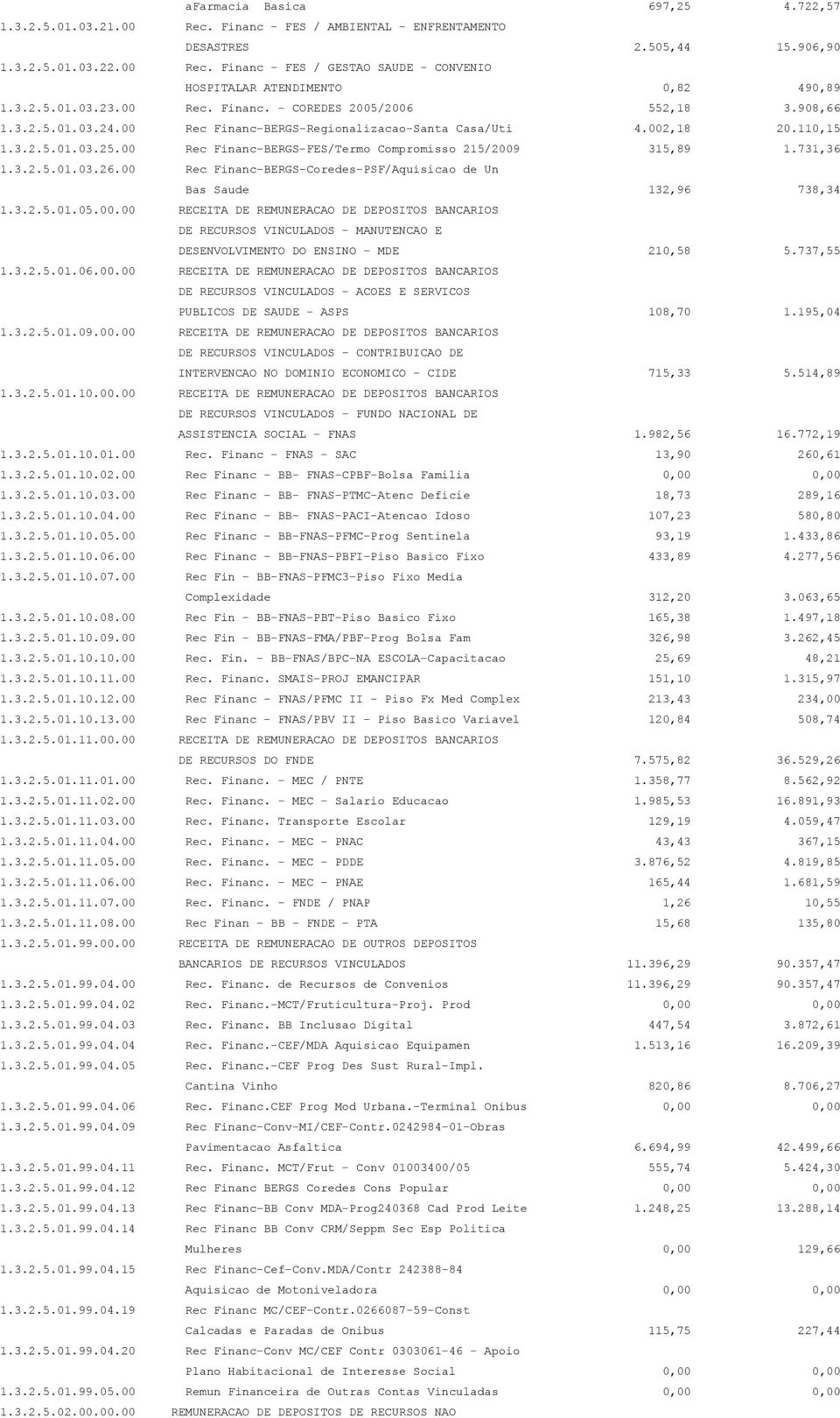 00 Rec Financ-BERGS-FES/Termo Compromisso 215/2009 315,89 1.731,36 1.3.2.5.01.03.26.00 Rec Financ-BERGS-Coredes-PSF/Aquisicao de Un Bas Saude 132,96 738,34 1.3.2.5.01.05.00.00 RECEITA DE REMUNERACAO DE DEPOSITOS BANCARIOS DE RECURSOS VINCULADOS - MANUTENCAO E DESENVOLVIMENTO DO ENSINO - MDE 210,58 5.