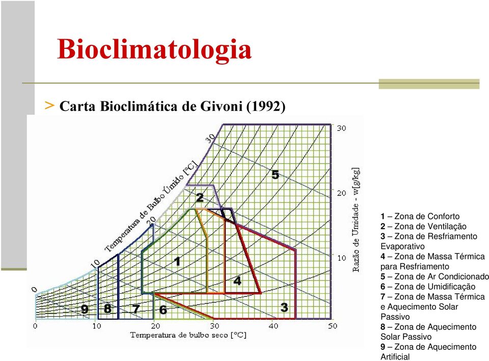 Resfriamento 5 Zona de Ar Condicionado 6 Zona de Umidificação 7 Zona de Massa