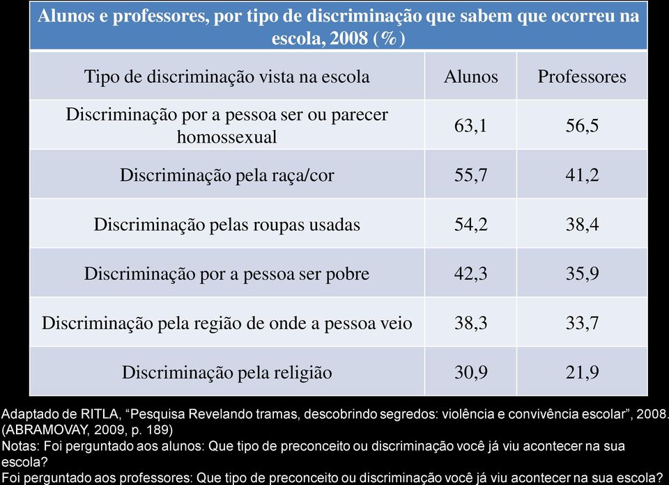 Foi perguntado aos professores: Que tipo de preconceito ou discriminação você já viu acontecer na sua escola?