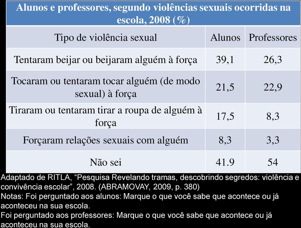 3,3 Não sei 41.9 54 Adaptado de RITLA, Pesquisa Revelando tramas, descobrindo segredos: violência e convivência escolar, 2008. (ABRAMOVAY, 2009, p.