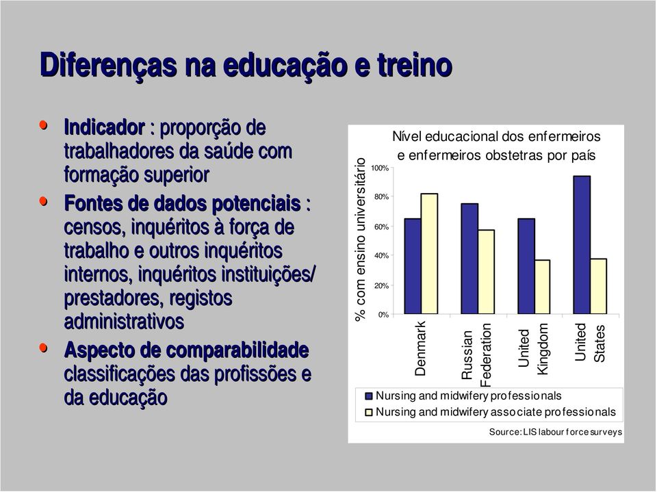 profissões e da educação % com ensino universitário 100% 80% 60% 40% 20% 0% Nível educacional dos enfermeiros e enfermeiros obstetras por país Denmark