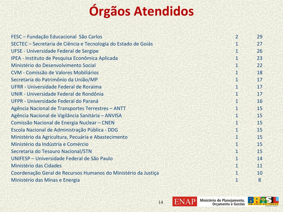 - Universidade Federal de Rondônia 1 17 UFPR - Universidade Federal do Paraná 1 16 Agência Nacional de Transportes Terrestres ANTT 1 15 Agência Nacional de Vigilância Sanitária ANVISA 1 15 Comissão