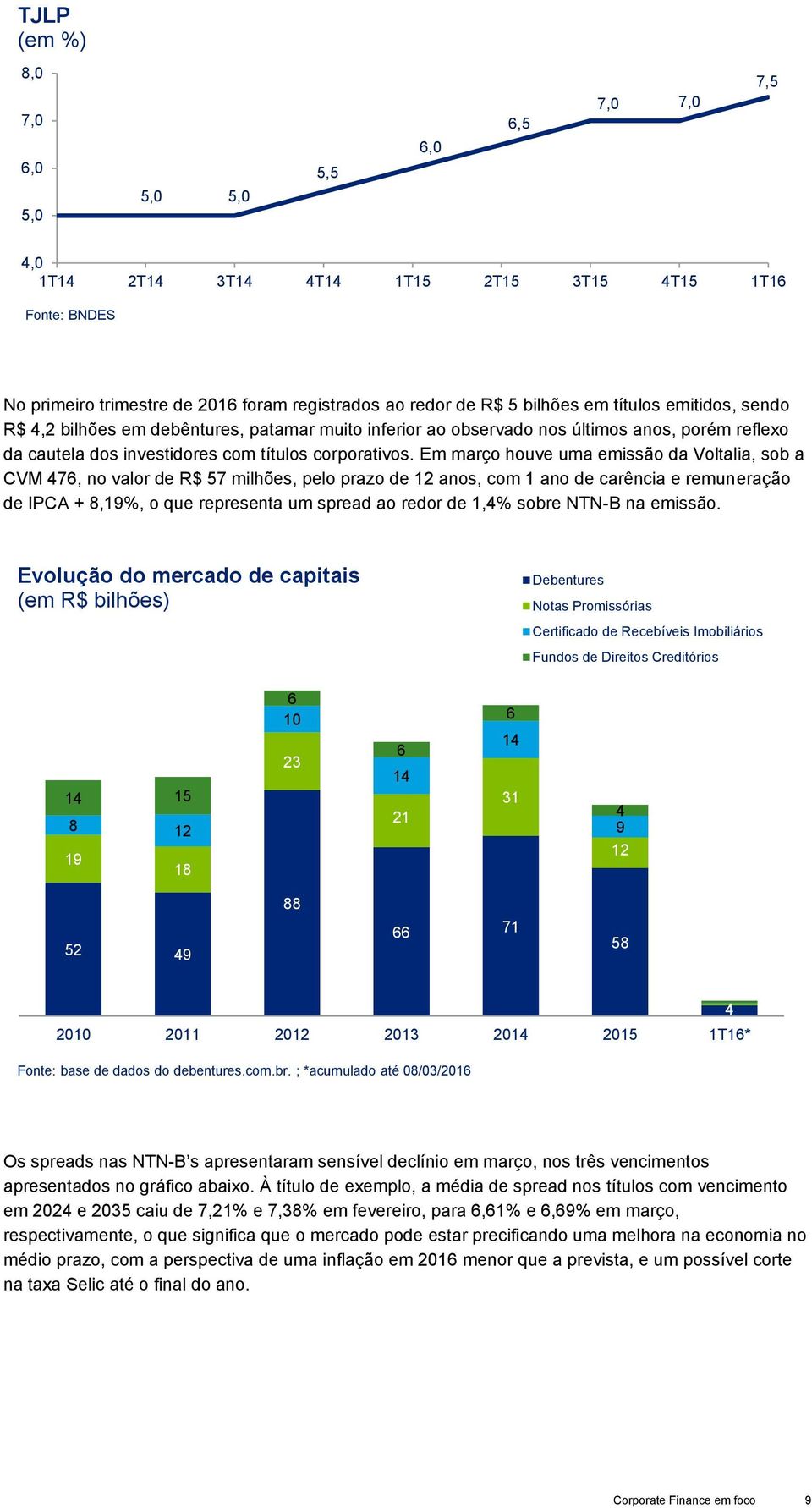 Em março houve uma emissão da Voltalia, sob a CVM 476, no valor de R$ 57 milhões, pelo prazo de 12 anos, com 1 ano de carência e remuneração de IPCA + 8,19%, o que representa um spread ao redor de