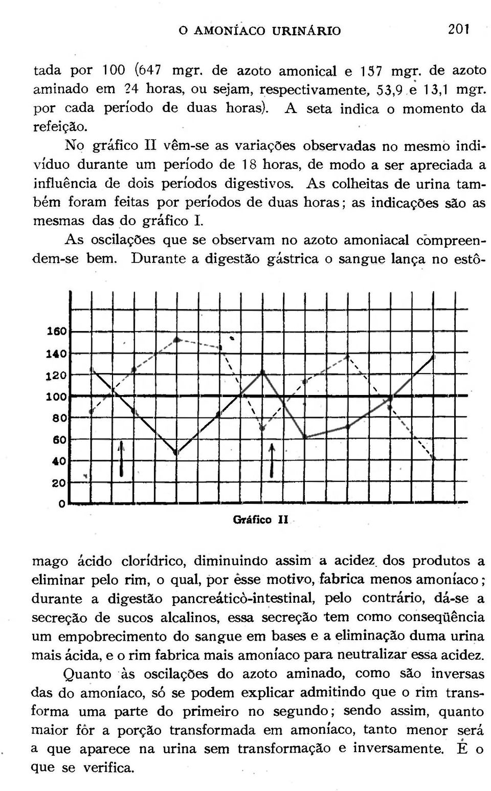 As colheitas de urina também foram feitas por períodos de duas horas; as indicações são as mesmas das do gráfico I. As oscilações que se observam no azoto amoniacal cõmpreendem-se bem.