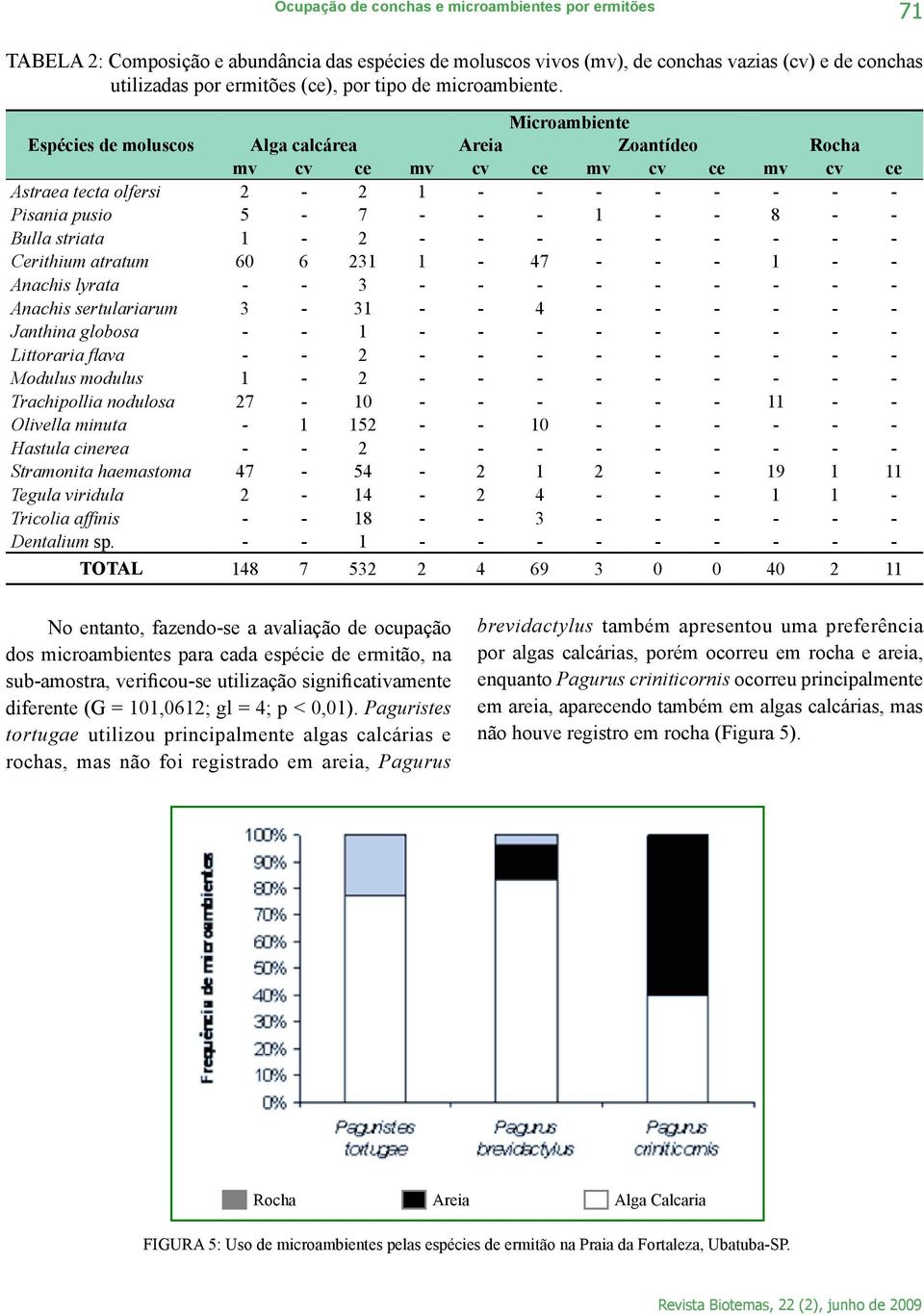 Microambiente Espécies de moluscos Alga calcárea Areia Zoantídeo Rocha mv cv ce mv cv ce mv cv ce mv cv ce Astraea tecta olfersi 2-2 1 - - - - - - - - Pisania pusio 5-7 - - - 1 - - 8 - - Bulla