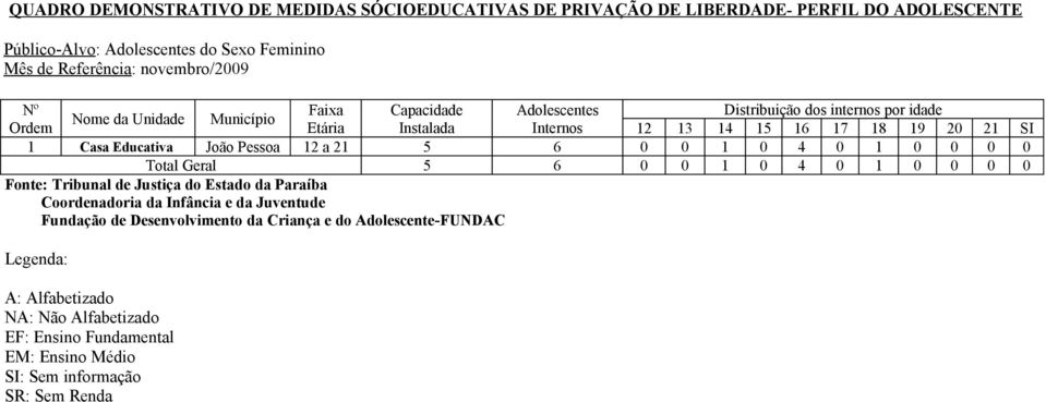 Casa Educativa 2 a 2 5 6 0 0 0 4 0 0 0 0 0 Geral 5 6 0 0 0 4 0 0 0 0 0 Fonte: Tribunal de Justiça Esta da