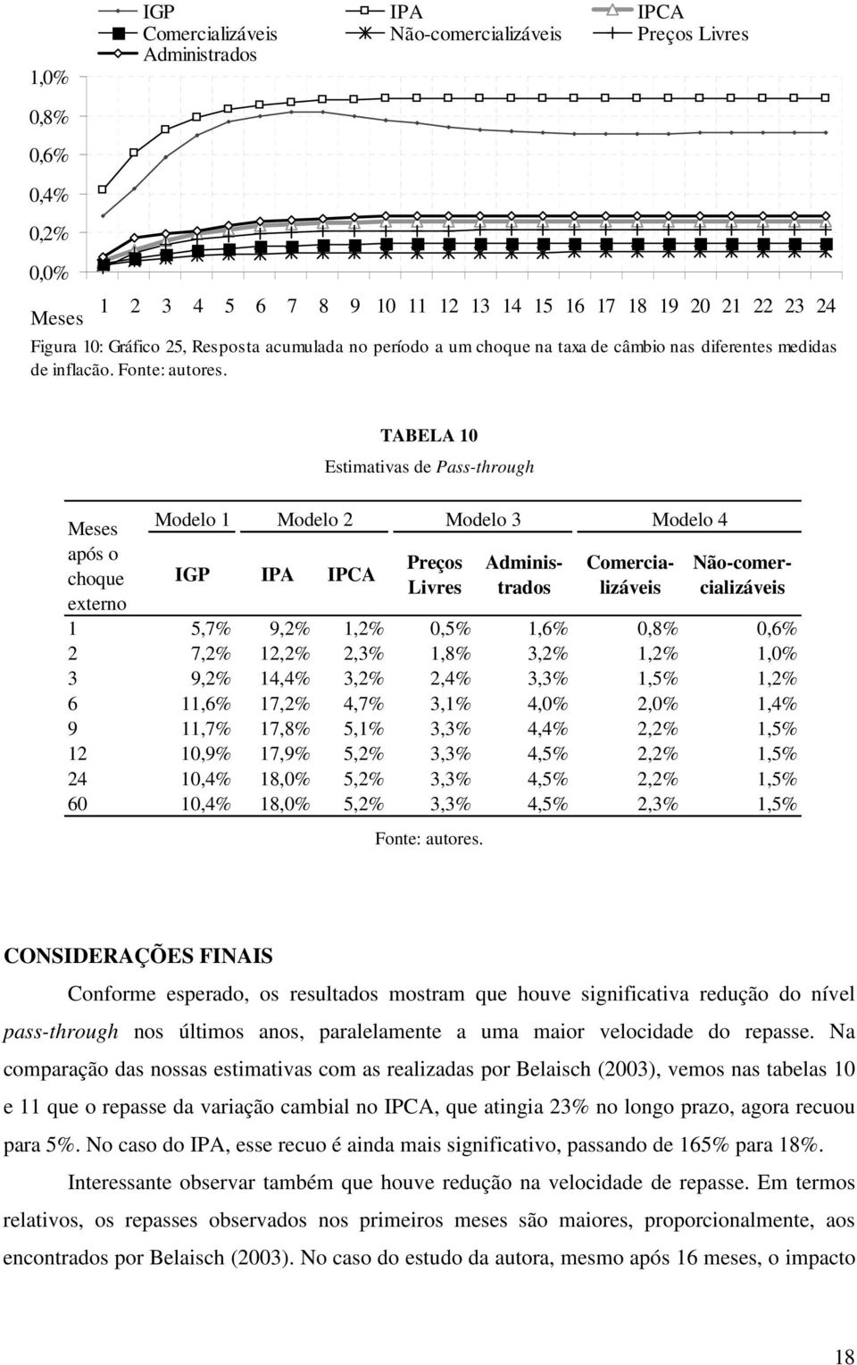 Meses após o choque Modelo 1 Modelo 2 IGP IPA IPCA TABELA 10 Estimativas de Pass-through Preços Livres Fonte: autores.