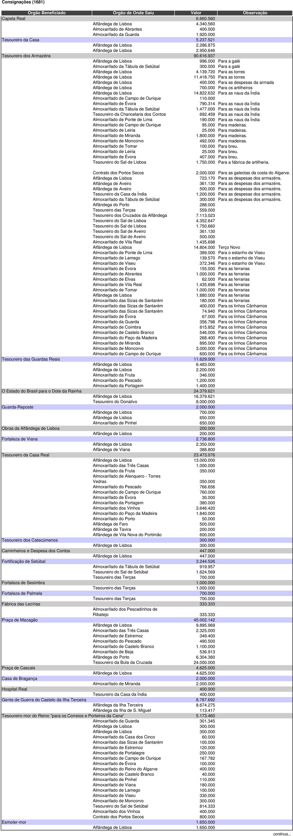 937 Tesoureiro dos Armazéns Alfândega de Lisboa 996.000 Para a galé Tesoureiro dos Armazéns Almoxarifado da Tábula de Setúbal 300.000 Para a galé Tesoureiro dos Armazéns Alfândega de Lisboa 4.139.