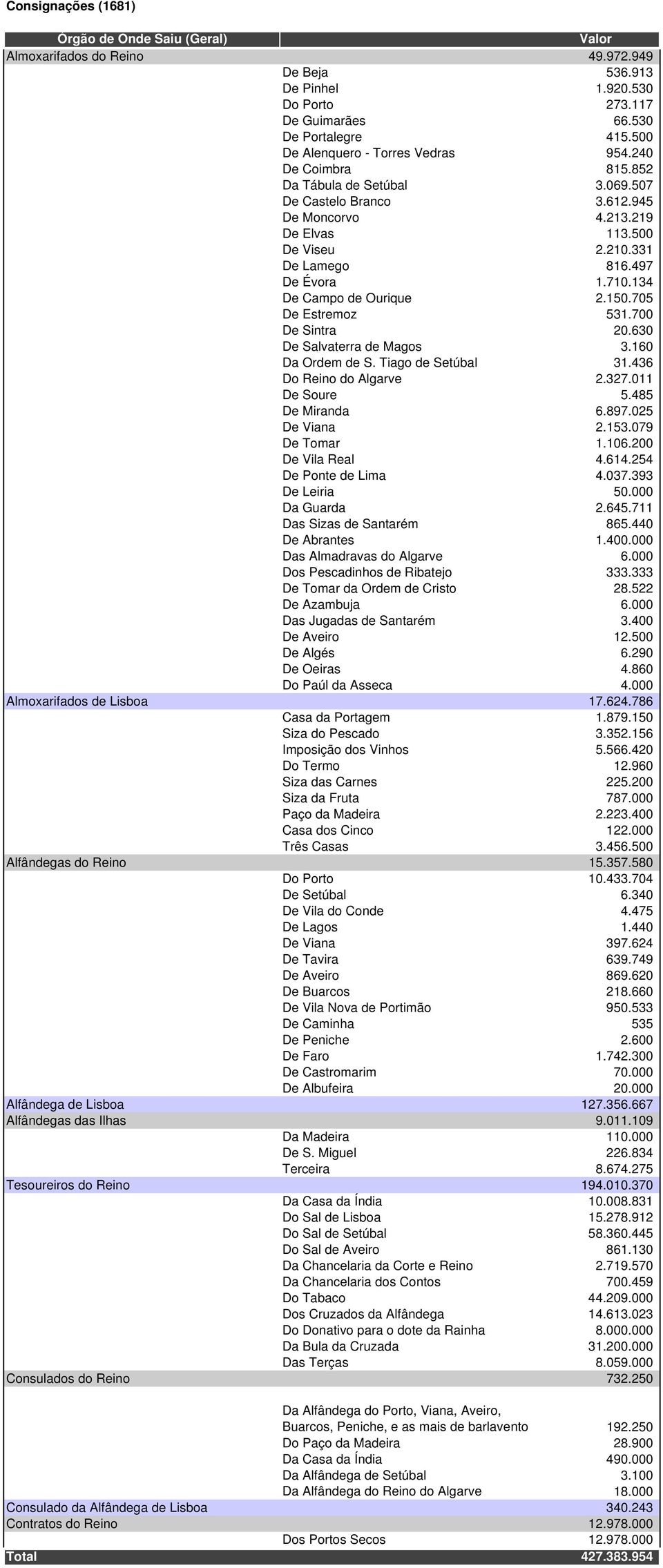 150.705 De Estremoz 531.700 De Sintra 20.630 De Salvaterra de Magos 3.160 Da Ordem de S. Tiago de Setúbal 31.436 Do Reino do Algarve 2.327.011 De Soure 5.485 De Miranda 6.897.025 De Viana 2.153.