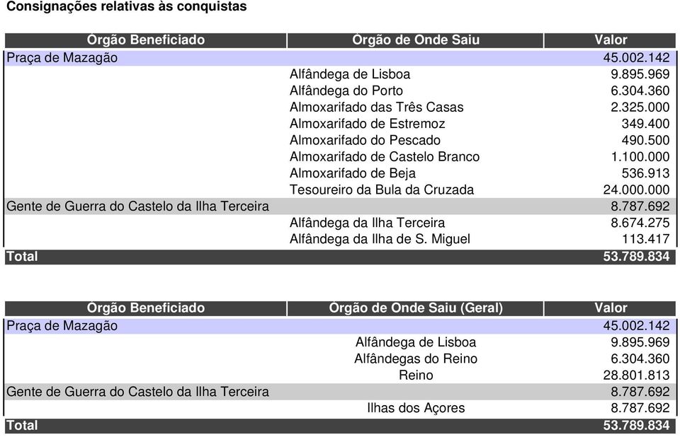 913 Tesoureiro da Bula da Cruzada 24.000.000 Gente de Guerra do Castelo da Ilha Terceira 8.787.692 Alfândega da Ilha Terceira 8.674.275 Alfândega da Ilha de S. Miguel 113.417 Total 53.789.