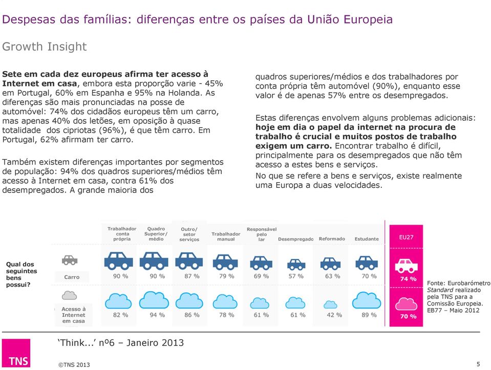 As diferenças são mais pronunciadas na posse de automóvel: 74% dos cidadãos europeus têm um carro, mas apenas 40% dos letões, em oposição à quase totalidade dos cipriotas (96%), é que têm carro.