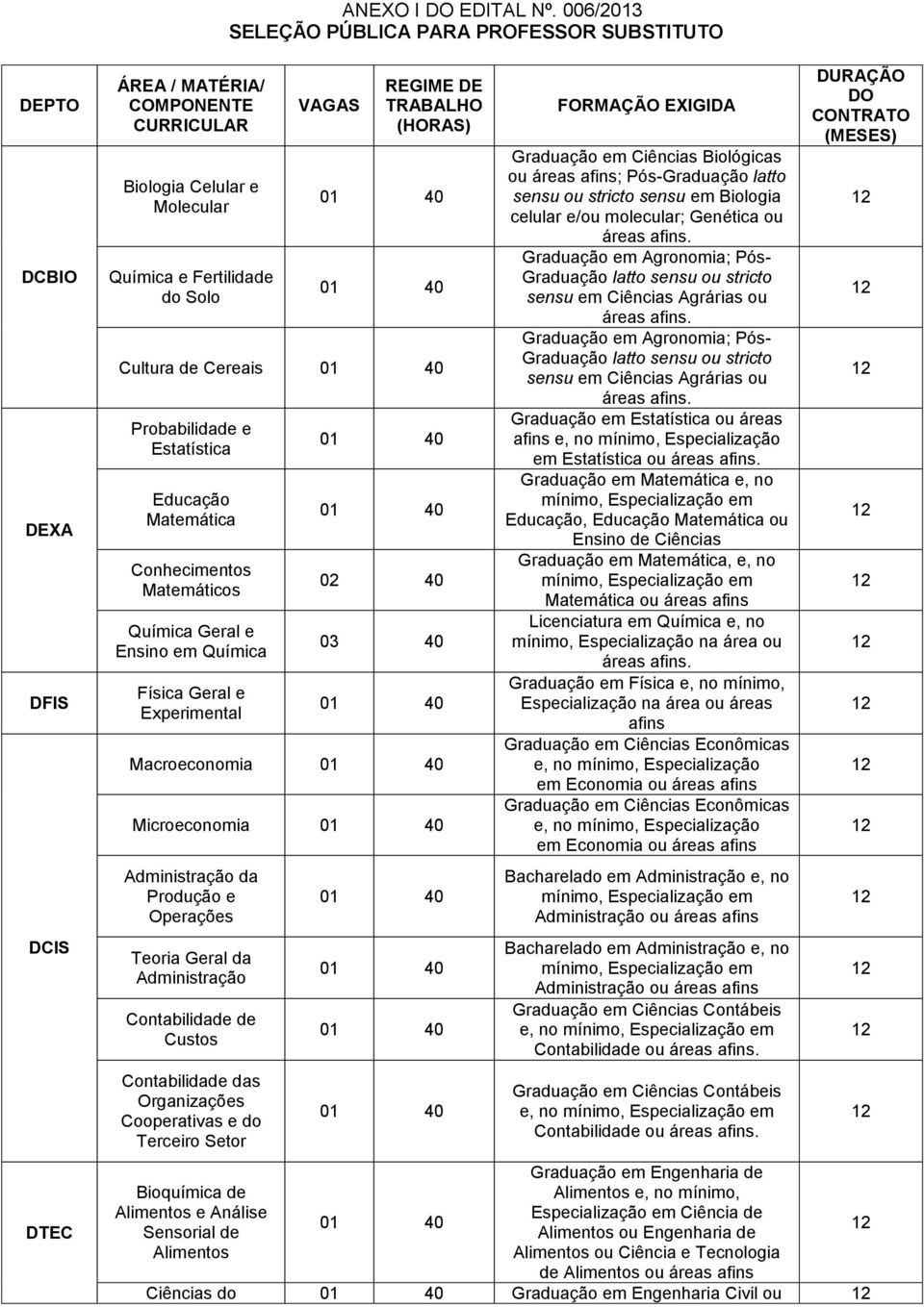 TRABALHO (HORAS) Cultura de Cereais Probabilidade e Estatística Educação Matemática Conhecimentos Matemáticos Química Geral e Ensino em Química Física Geral e Experimental 02 40 03 40 Macroeconomia