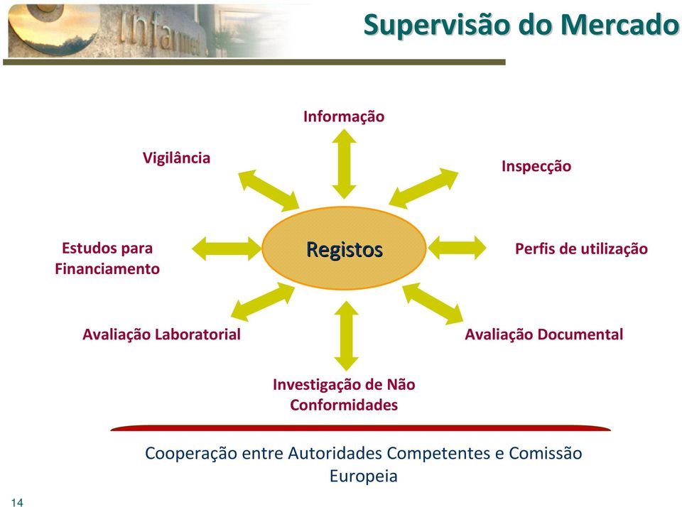 Laboratorial Avaliação Documental Investigação de Não