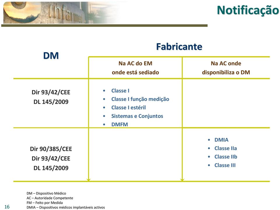 Classe I estéril Sistemas e Conjuntos DMFM DMIA Classe IIa Classe IIb Classe III 16 DM