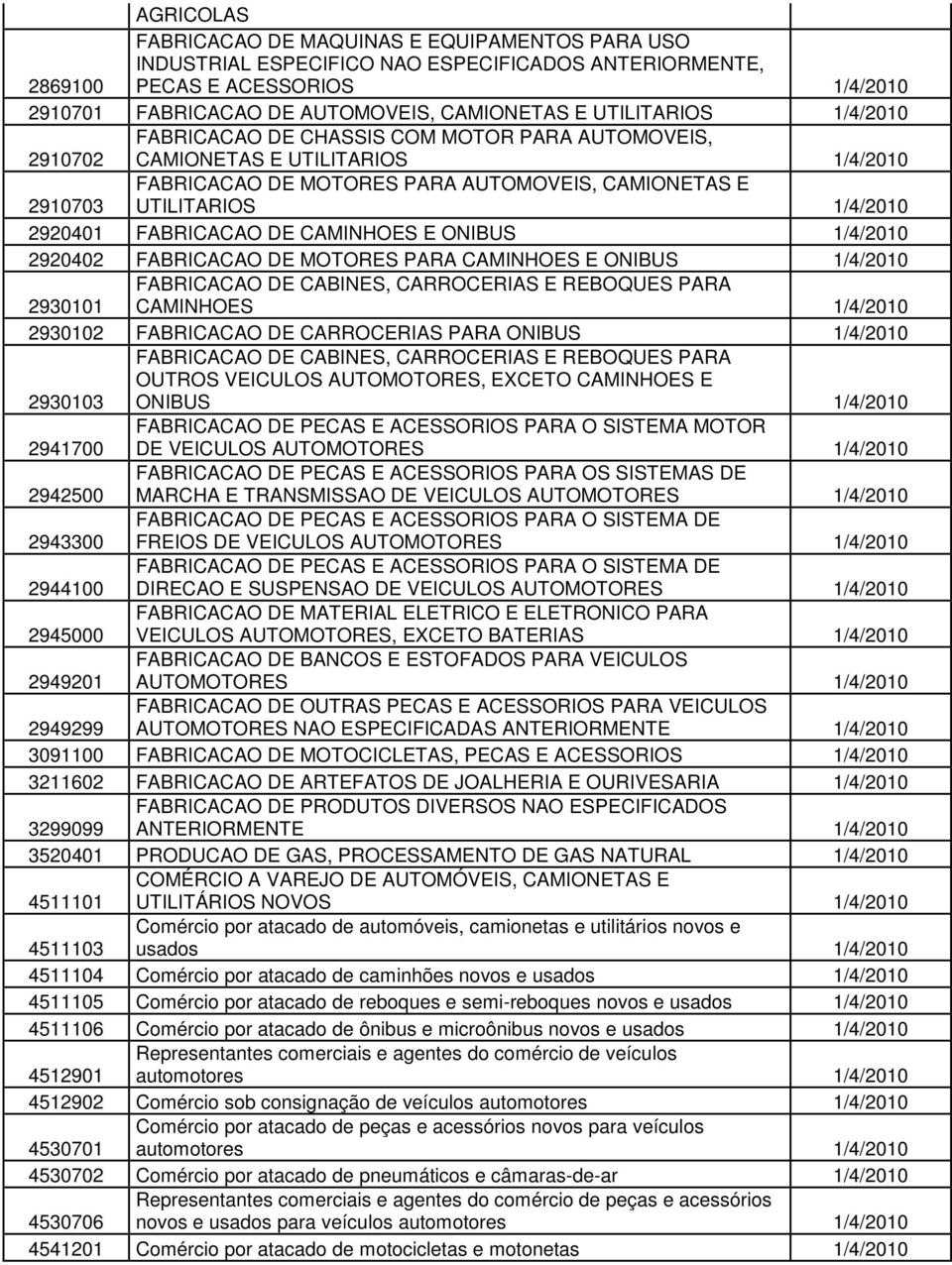 2920401 FABRICACAO DE CAMINHOES E ONIBUS 1/4/2010 2920402 FABRICACAO DE MOTORES PARA CAMINHOES E ONIBUS 1/4/2010 2930101 FABRICACAO DE CABINES, CARROCERIAS E REBOQUES PARA CAMINHOES 1/4/2010 2930102