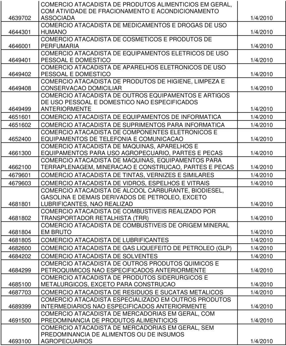 ELETRONICOS DE USO PESSOAL E DOMESTICO 1/4/2010 4649408 COMERCIO ATACADISTA DE PRODUTOS DE HIGIENE, LIMPEZA E CONSERVACAO DOMICILIAR 1/4/2010 4649499 COMERCIO ATACADISTA DE OUTROS EQUIPAMENTOS E