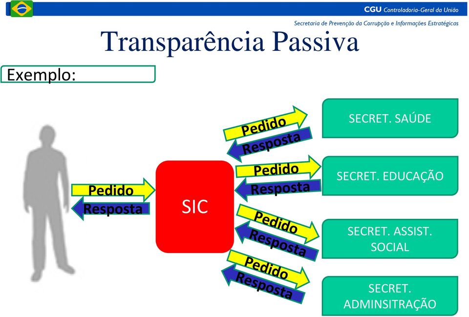 Resposta SECRET. SAÚDE SECRET. EDUCAÇÃO SECRET.