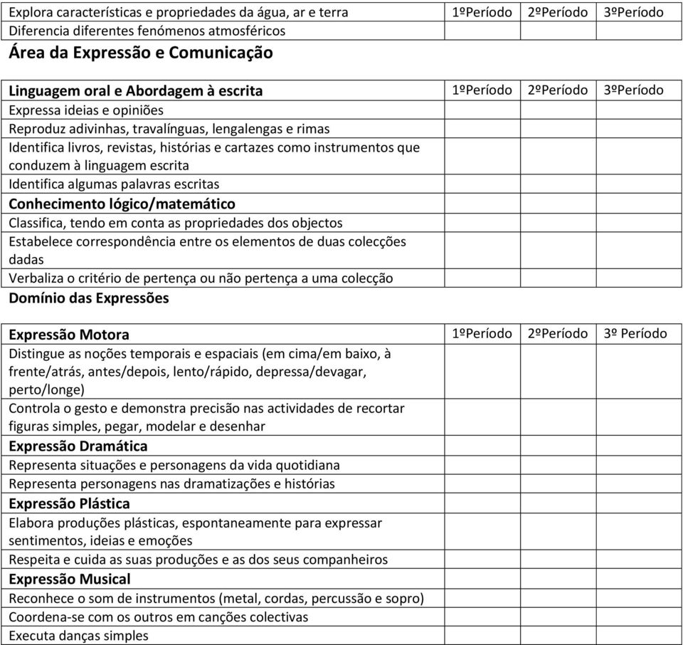 à linguagem escrita Identifica algumas palavras escritas Conhecimento lógico/matemático Classifica, tendo em conta as propriedades dos objectos Estabelece correspondência entre os elementos de duas