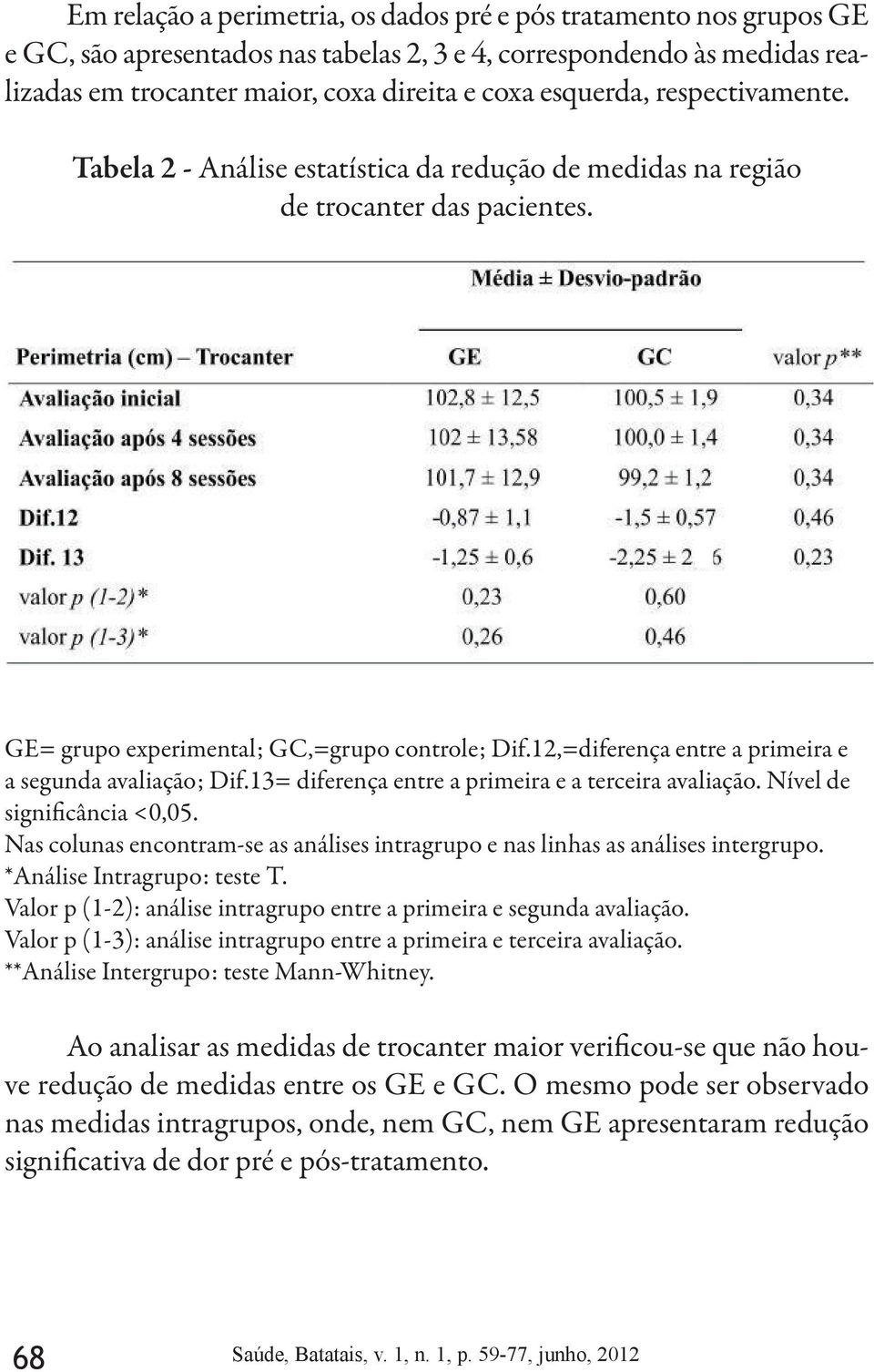 12,=diferença entre a primeira e a segunda avaliação; Dif.13= diferença entre a primeira e a terceira avaliação. Nível de significância <0,05.